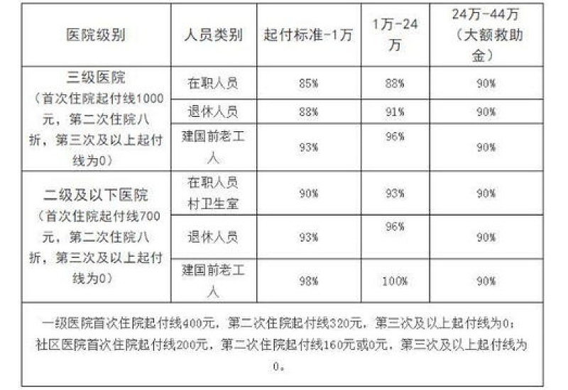 2023连云港住院报销比例是多少？