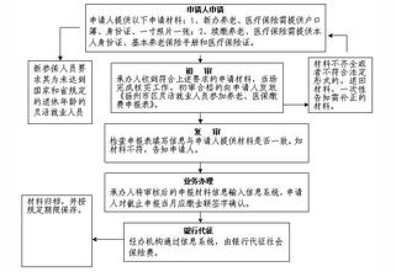 2023荆州灵活就业人员养老保险缴费申报办理流程