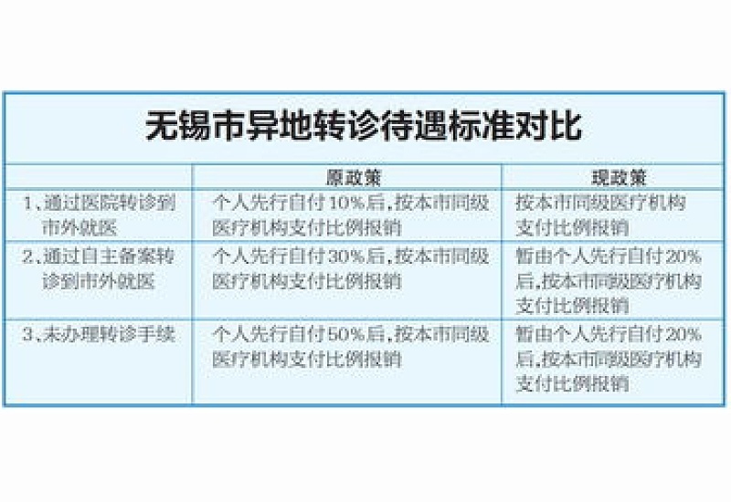 2024株洲医保待遇提高了吗