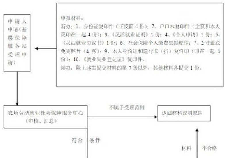 绍兴柯桥农村2022年的4555社保补贴怎么申请？