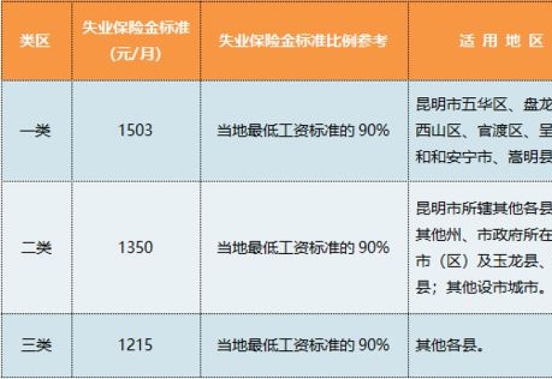 2023年莆田市失业保险金怎么申领？