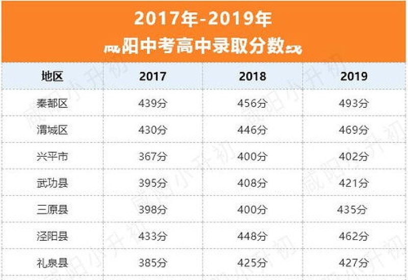 2020咸阳中考录取分数线一览表