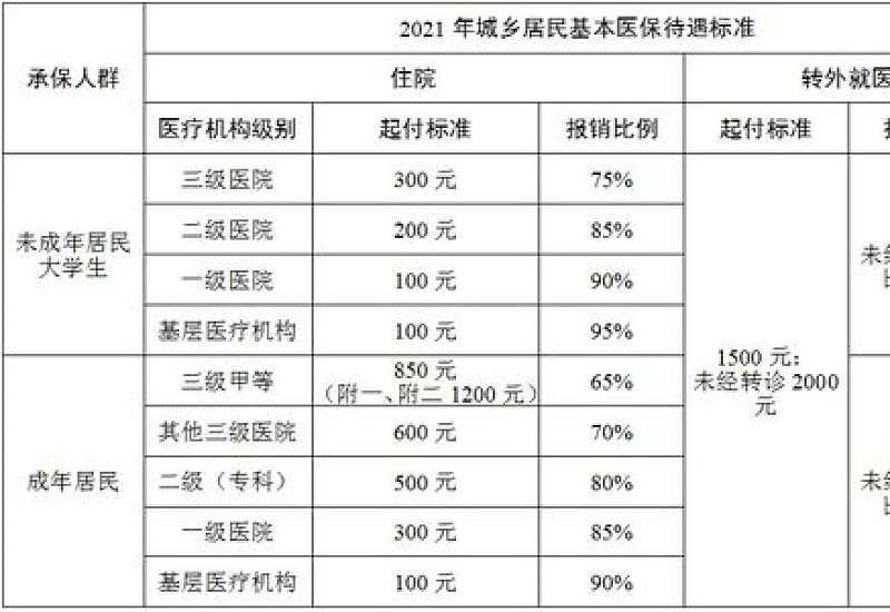 大连市城乡居民医保住院统筹支付标准是什么？