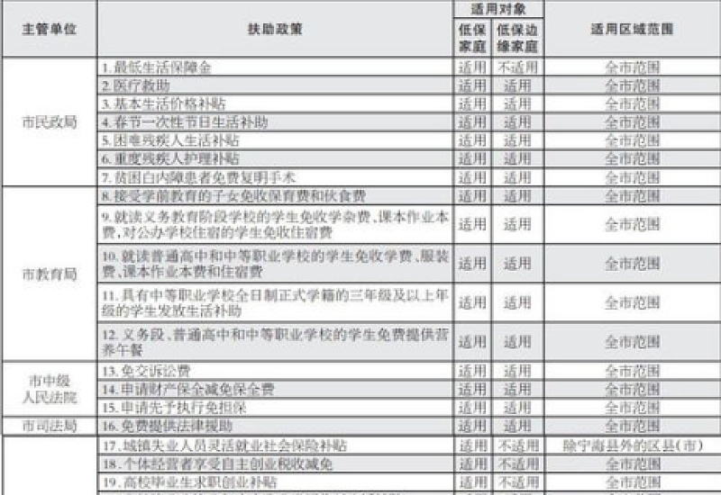 东营市最低生活保障标准2023是什么？