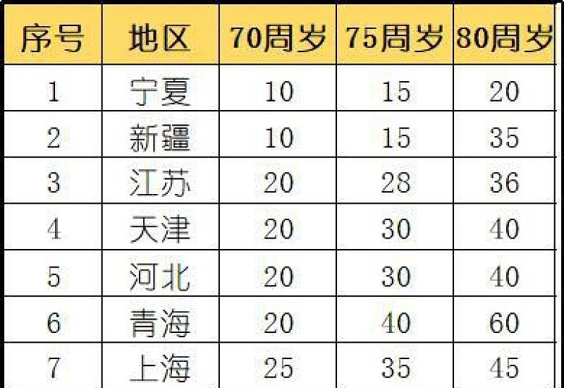 2023年郑州新郑75周岁以上养老金怎么发放