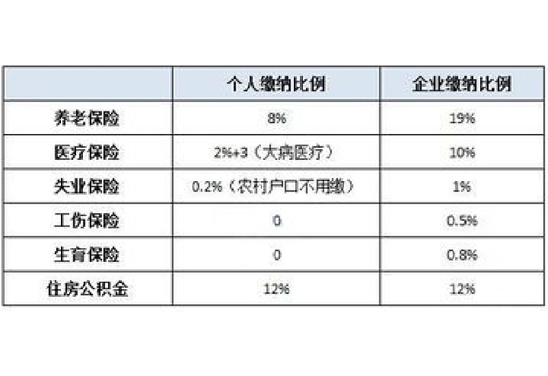 2023淄博五险一金缴纳比例汇总多少？