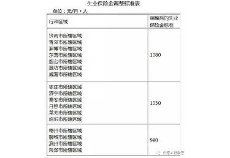 2023年山东省失业保险金标准上调是什么？