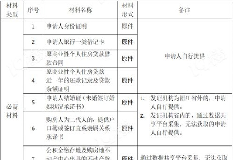 赣州商转公需要准备哪些材料？