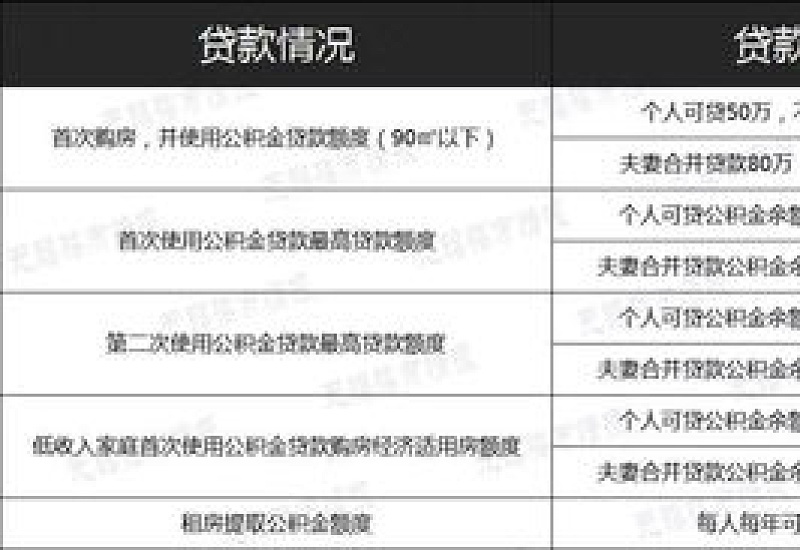 申请个人住房公积金贷款应符合哪些条件？