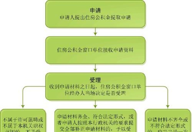 2023韶关购房提取公积金办理流程