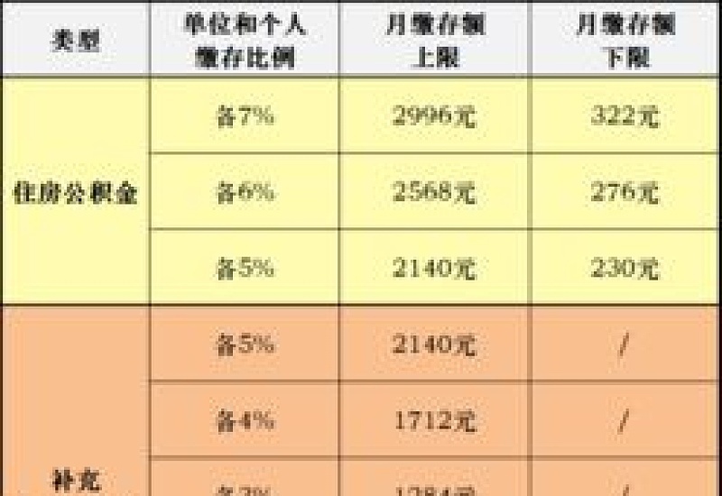 2022桂林市住房公积金月缴存额和比例是多少