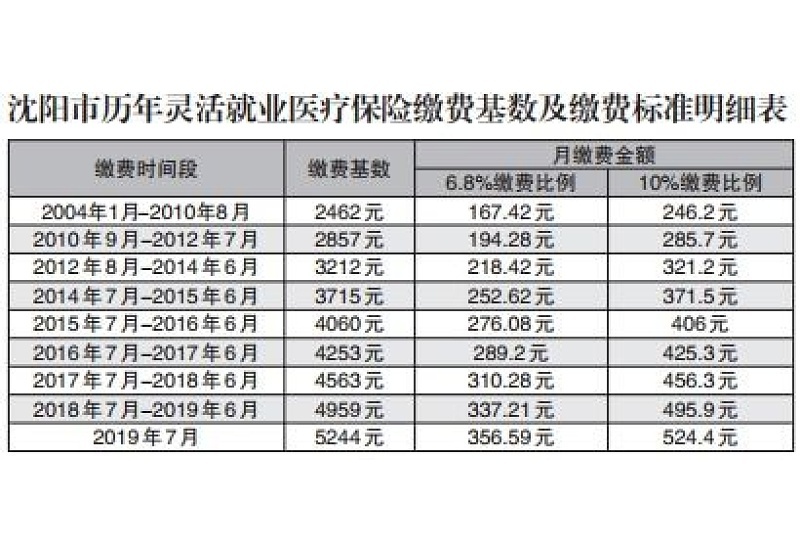 2023桂林灵活就业人员医保缴费基数是多少？