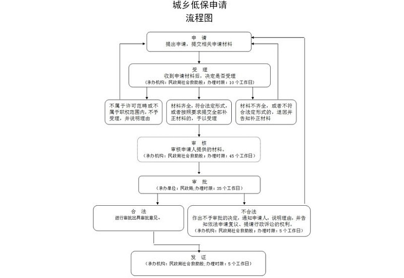 淮南市低保申请流程及步骤