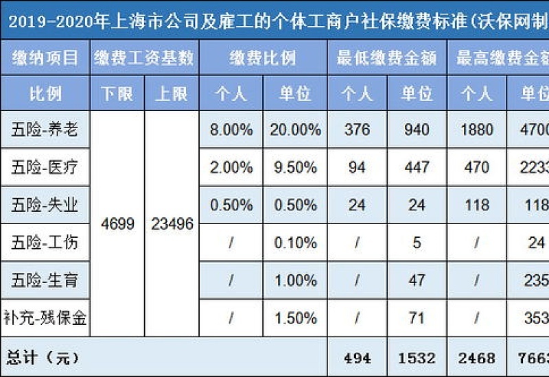 2023年北京社保失业保险缴费标准比例一览（职工及灵活人员）