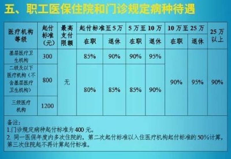 2024鞍山医保报销起付标准是多少是什么？