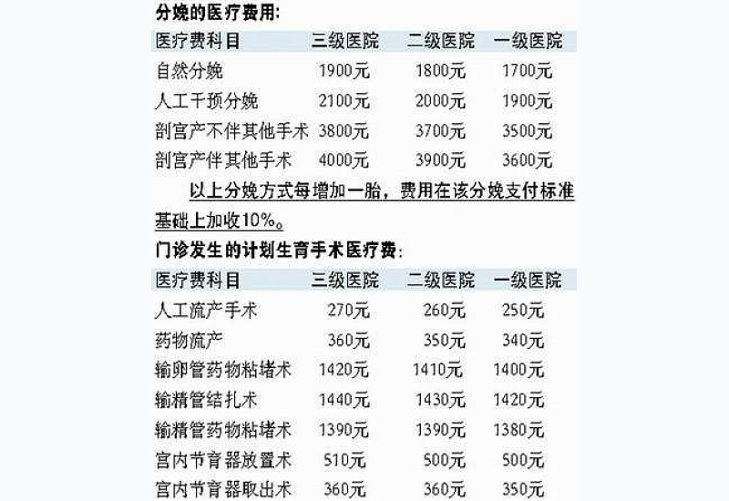 株洲生育保险人流手术可以报多少