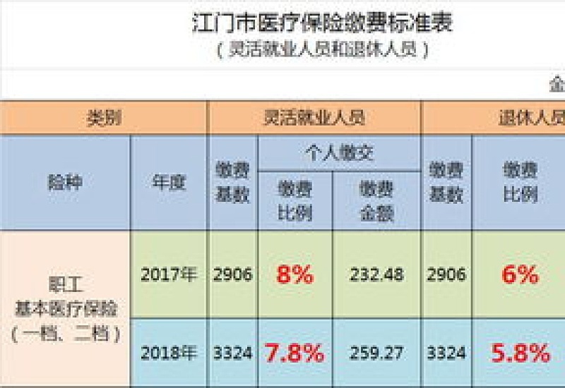 2024西宁职工医保缴费基数怎么定