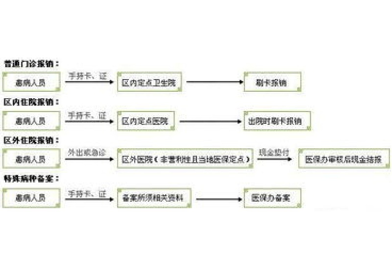 2024西宁城镇职工医保参保流程