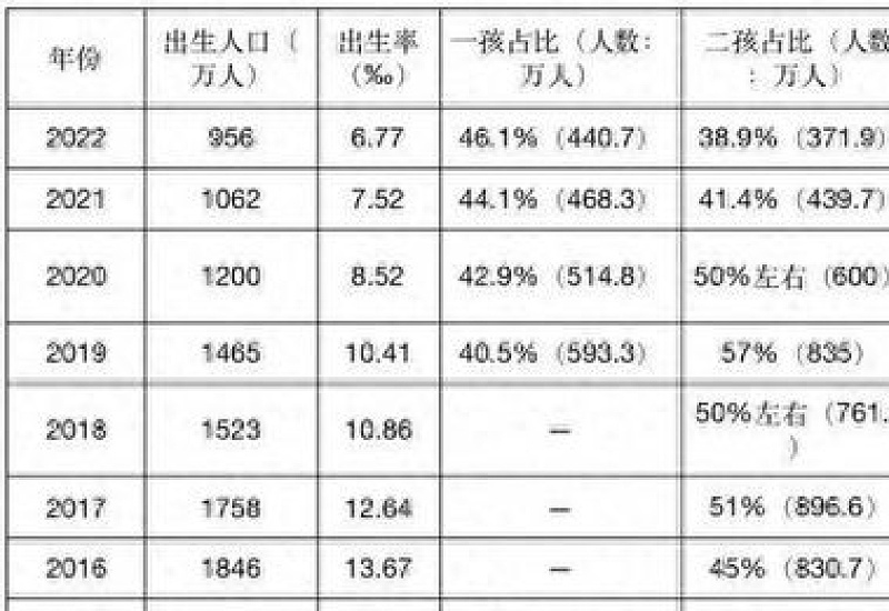 二孩生不动了 补贴该补哪一胎