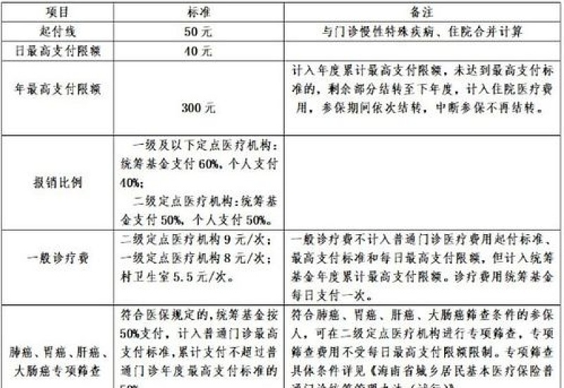 阜阳高血压门诊慢特病认定标准是什么？