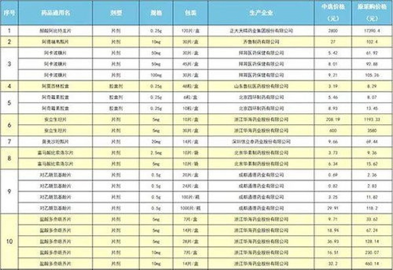 丹东高值药品名单（附使用条件）