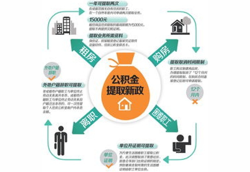 西宁2023租房公积金提取条件