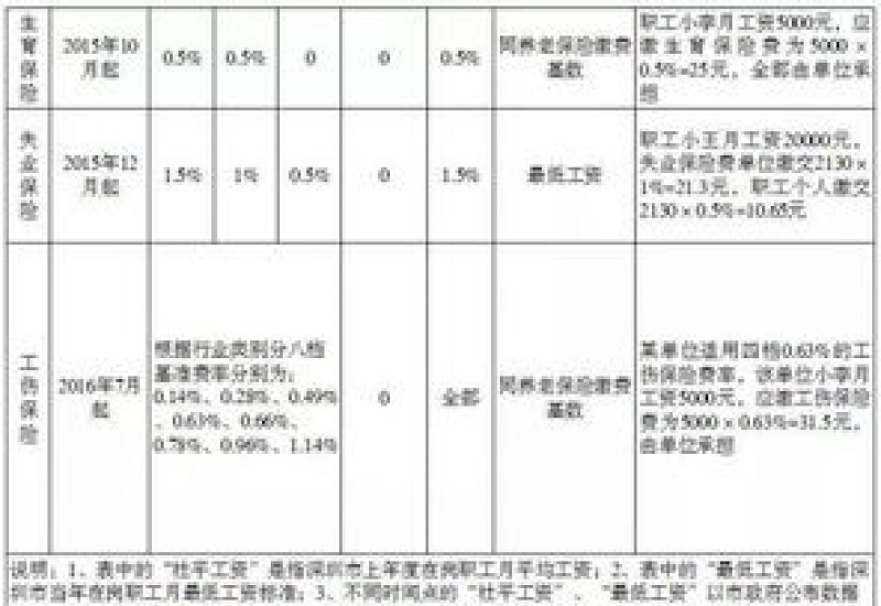 台江社保费用多少钱一个月 2023~2024年福州个人社保缴费标准（新版）