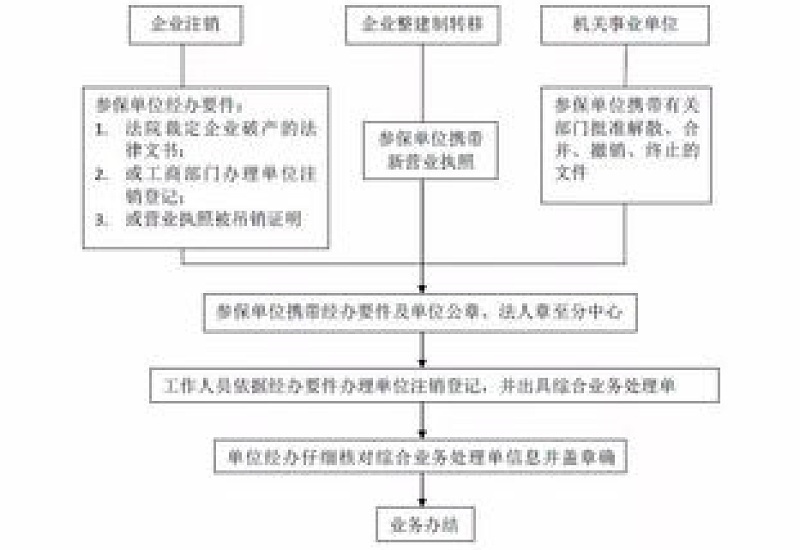 2023邢台职工医保参保登记流程