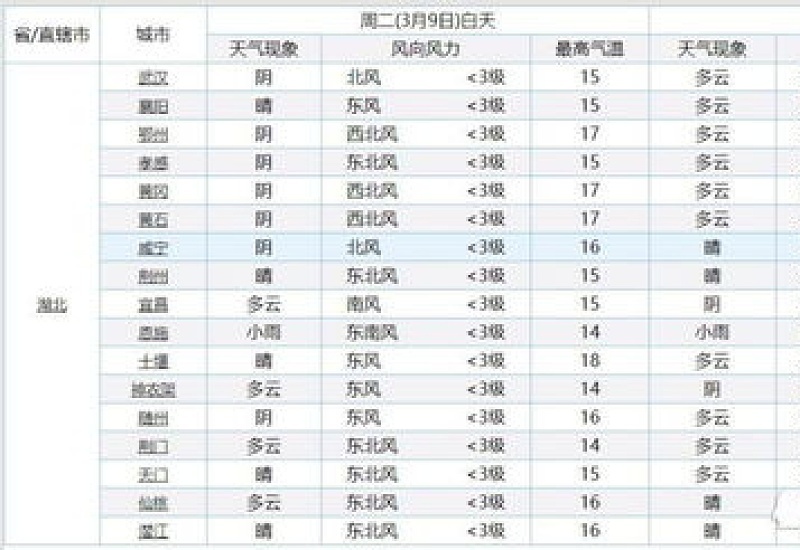 2023年12月武汉的气温一般多少度