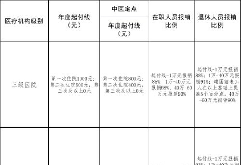 开封门诊统筹定点医疗机构门诊就医报销政策最新