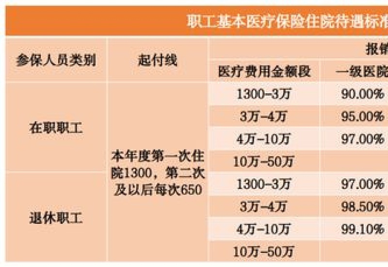 2023阜阳职工医保住院报销比例（各级医院）多少？