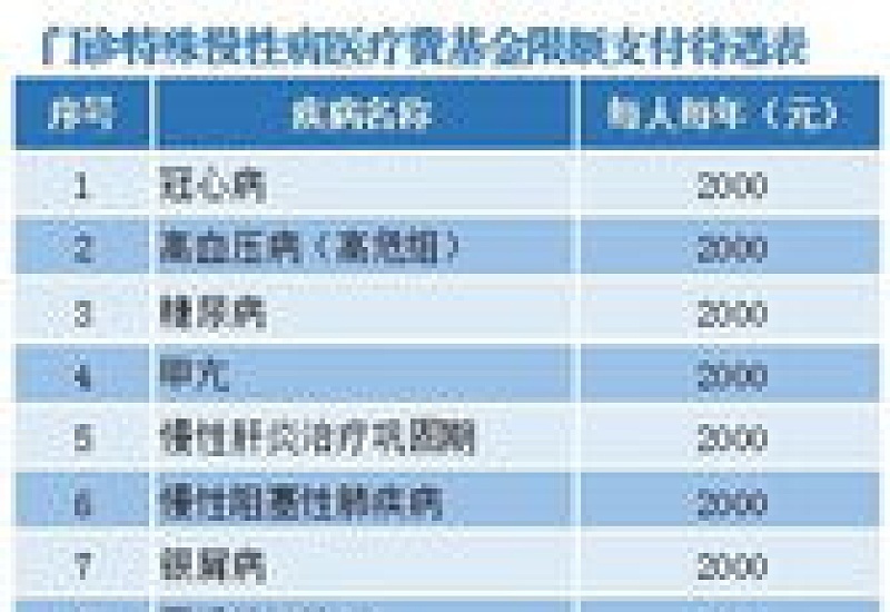 承德慢性病报销比例多少？