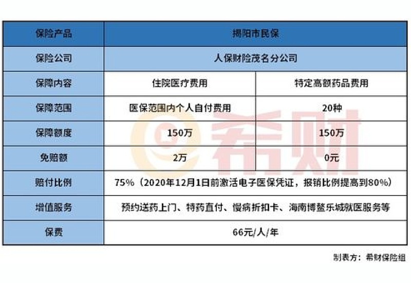 2023揭阳市民保参保要多少钱？