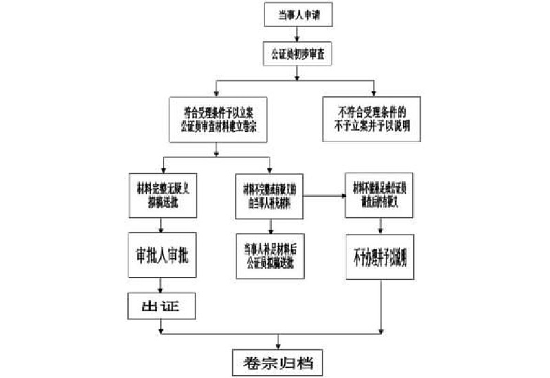 荆州修房公积金办理流程