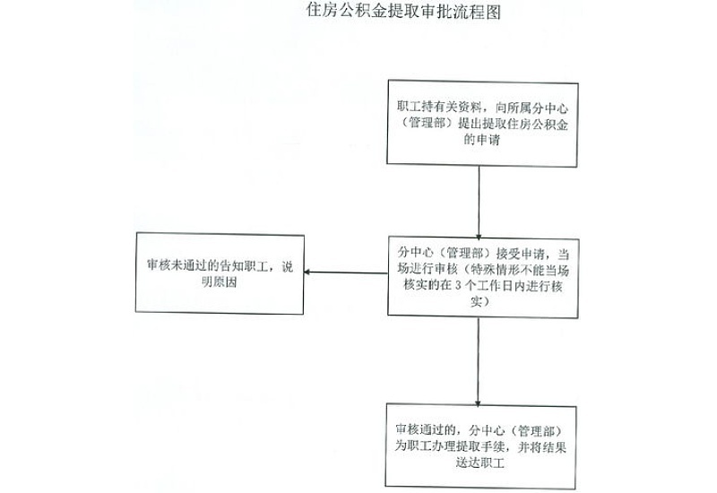 咸阳拆迁安置房提取公积金需要的材料