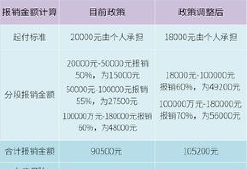 2023年宁波大病保险多久有效？附享受时间是什么时候？