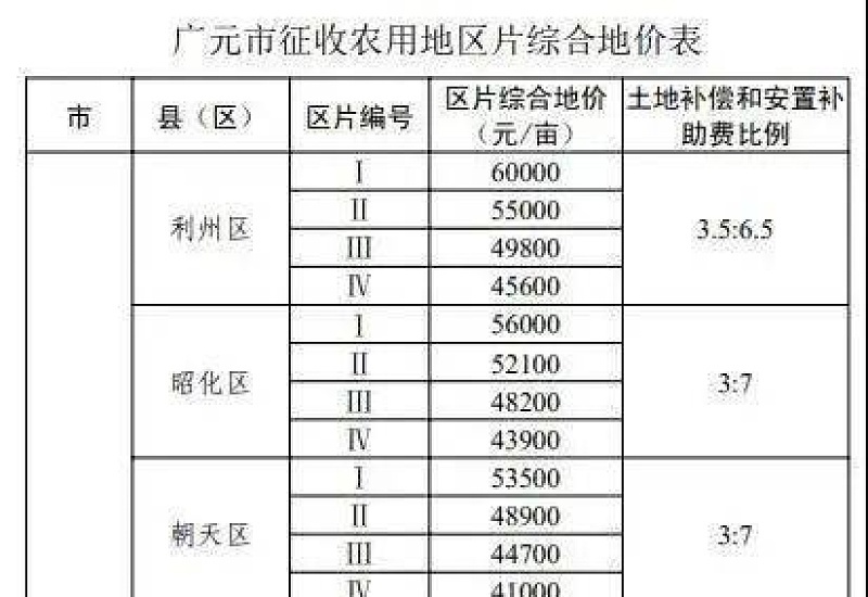 河北承德征地区片综合地价的通知（附地价表）