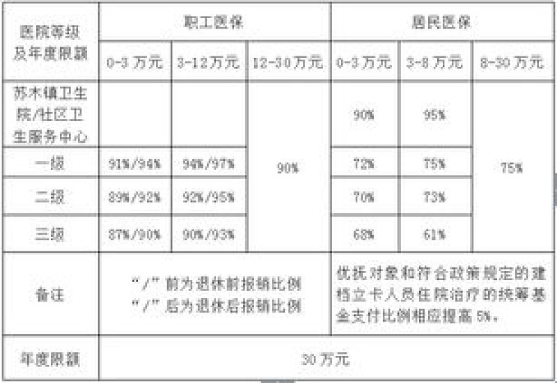 台州职工医保住院报销标准是什么？