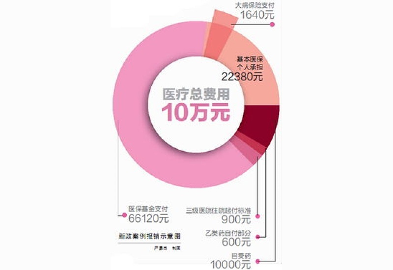 2023宁波城乡居民大病保险缴费标准是什么？