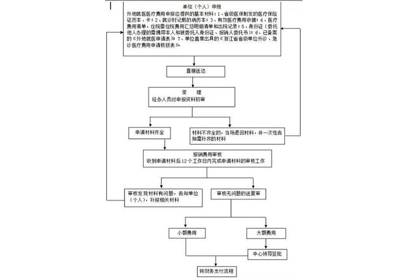 新乡异地医保报销最新政策