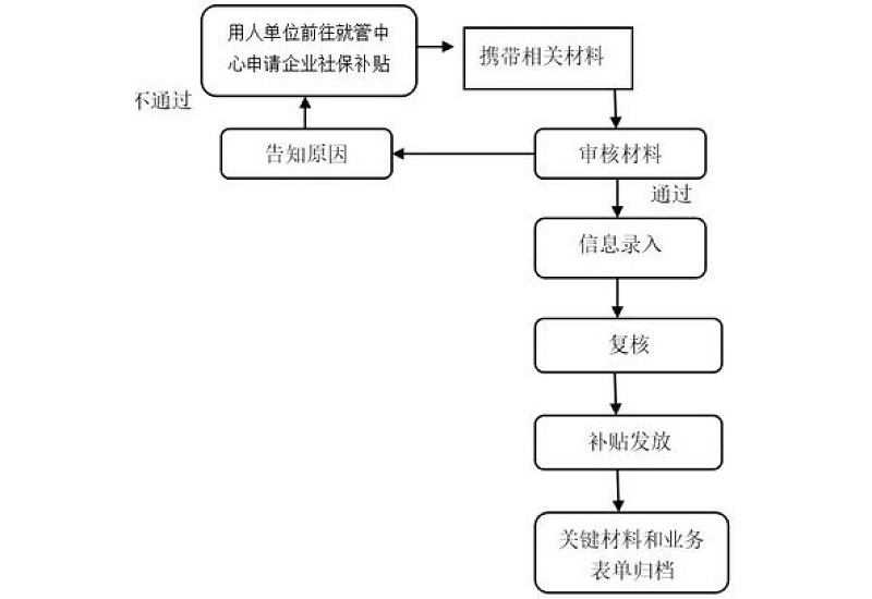 九江德安县2023就业困难人员社保补贴申领指南