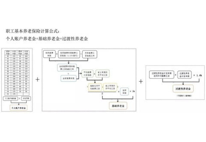 已领取盐城基本养老金还能参加个人养老金吗