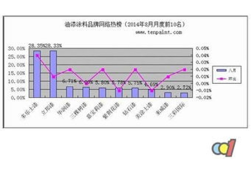 国际涂料品牌排行榜 涂料品牌排行榜前十名