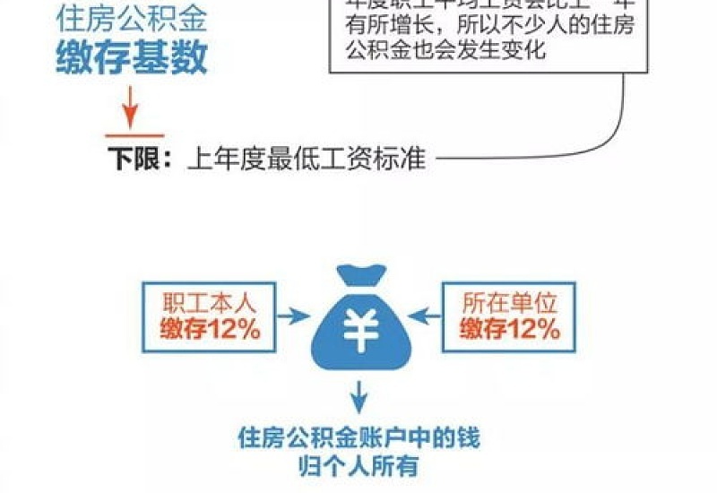 2023年10月1日起长春公积金提取政策调整通知