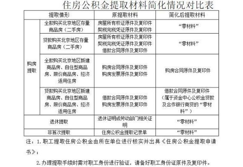 2023年咸阳购买单位公房公积金提取材料