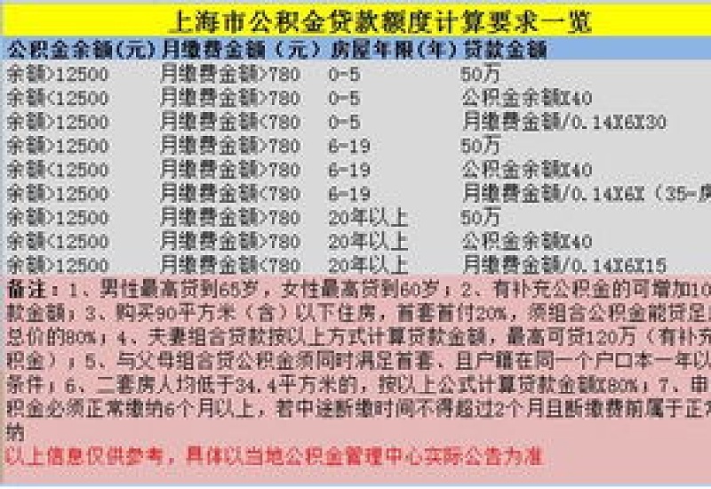 咸阳公积金账户余额五千以内的贷款额度是多少？