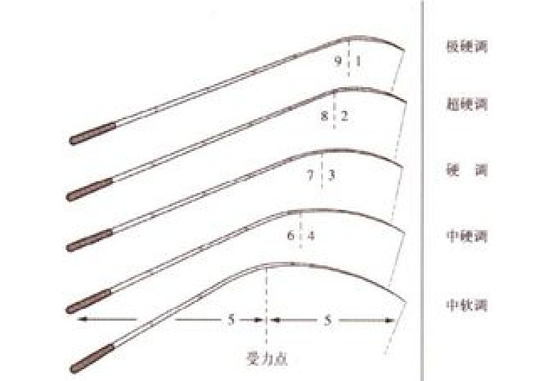 6h19调鱼竿是什么意思，能钓多大鱼