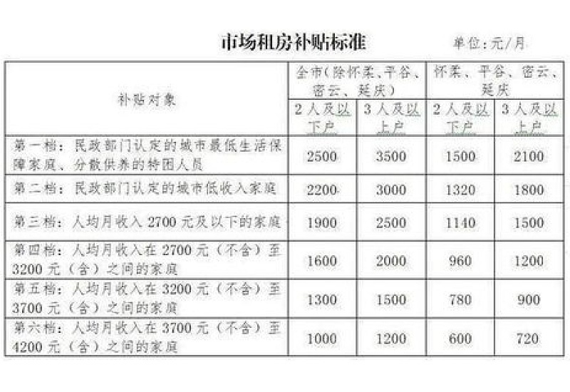 宜都市中专生购房补贴申请时间是什么时候？