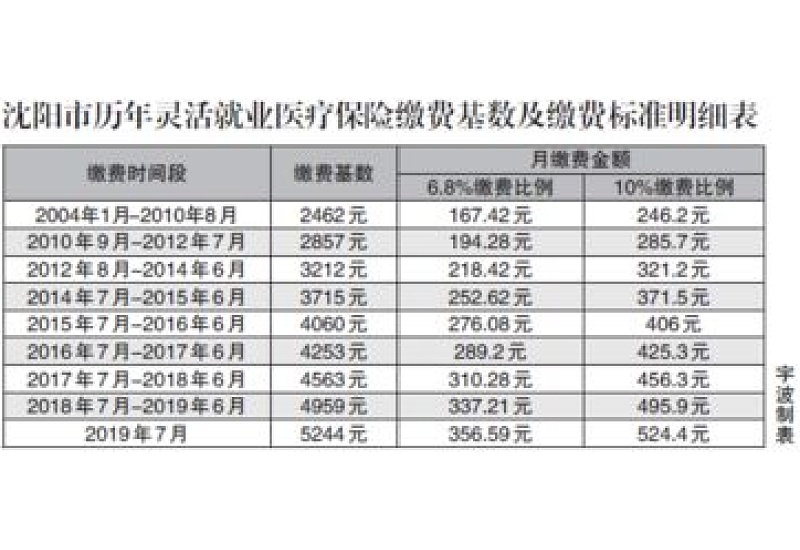 赣州灵活就业人员医保缴费基数