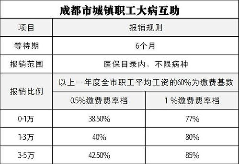 荆州职工医保住院报销起付标准是什么？